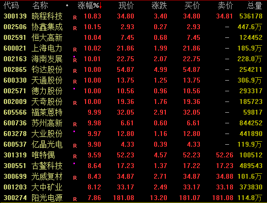 利好不断！002361，7连板！600118，3连板  第2张