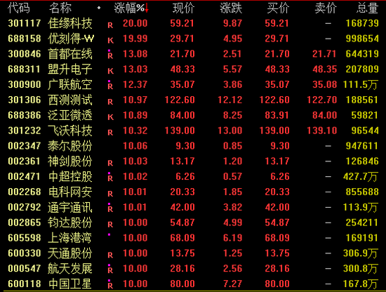 利好不断！002361，7连板！600118，3连板  第3张