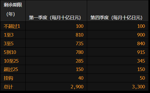 日本央行将按计划削减第一季度购债规模  第1张