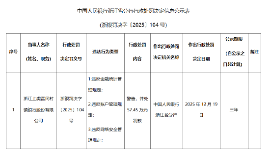 浙江上虞富民村镇银行被罚57.45万元：违反金融统计管理规定等  第1张