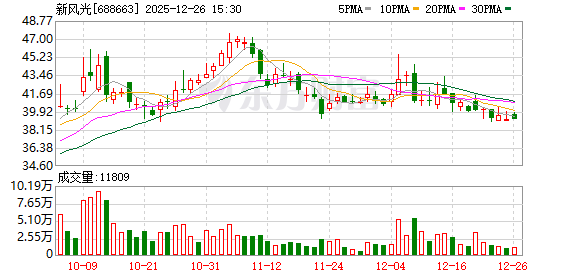 新风光：截至2025年12月19日公司股东人数为6419户  第1张