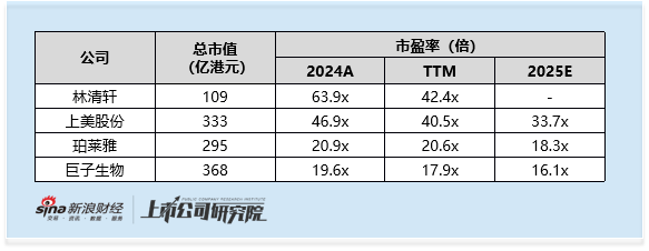 林清轩启动全球发售：2025年上半年收入盈利双增 滚动市盈率高达42倍 高端定位遭拷问  第9张