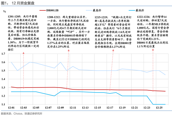 财通证券：1月资金扰动加大，央行呵护吗？  第11张