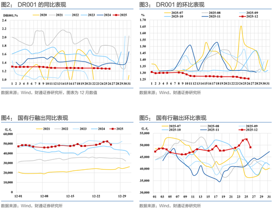 财通证券：1月资金扰动加大，央行呵护吗？  第12张
