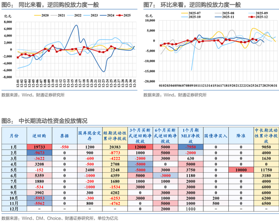 财通证券：1月资金扰动加大，央行呵护吗？  第13张