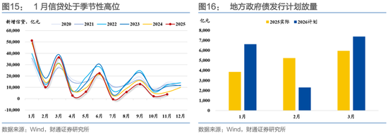 财通证券：1月资金扰动加大，央行呵护吗？  第17张