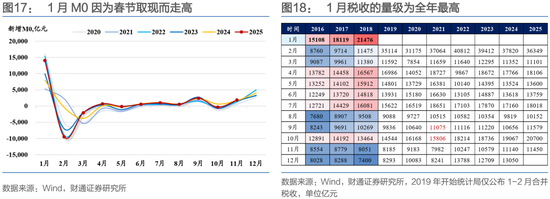 财通证券：1月资金扰动加大，央行呵护吗？  第18张