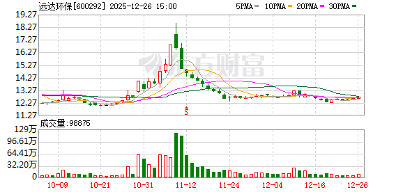 远达环保:陈斌辞去公司董事长职务并不再担任公司法定代表人 第1张 远达环保:陈斌辞去公司董事长职务并不再担任公司法定代表人 第1张