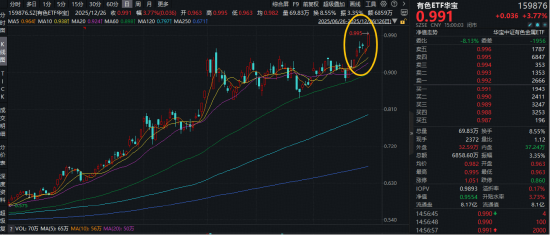 猛拉4%！有色ETF华宝（159876）再创新高！有色“超级周期”势不可挡，紫金矿业、洛阳钼业刷新历史高点  第1张