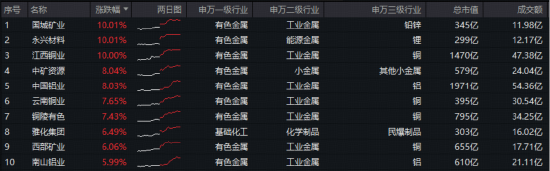 猛拉4%！有色ETF华宝（159876）再创新高！有色“超级周期”势不可挡，紫金矿业、洛阳钼业刷新历史高点  第2张