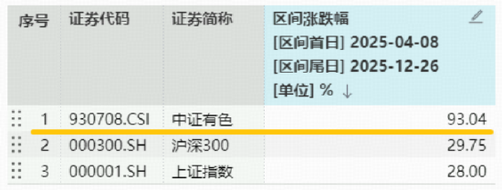 猛拉4%！有色ETF华宝（159876）再创新高！有色“超级周期”势不可挡，紫金矿业、洛阳钼业刷新历史高点  第3张