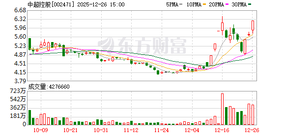 中超控股：连续3个交易日收盘价格涨幅偏离值累计达23.45%  第1张