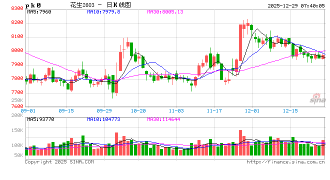 【月度策略】花生：油厂驱动有限，交易出货节奏  第2张