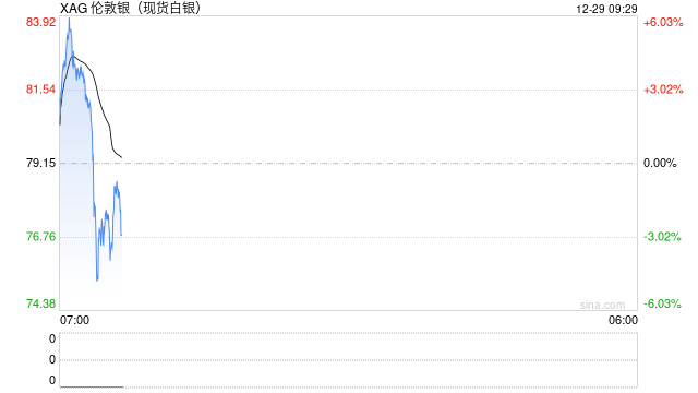 白银继续大涨，一度狂飙近6%，逼近84美元关口  第2张