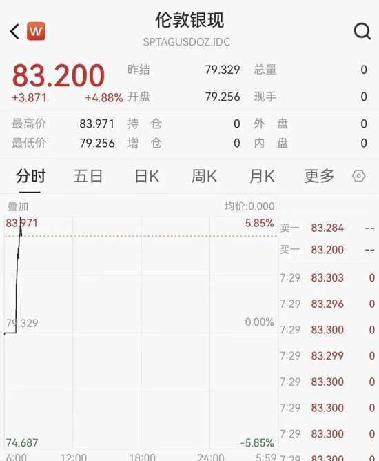 白银继续大涨，一度狂飙近6%，逼近84美元关口  第3张