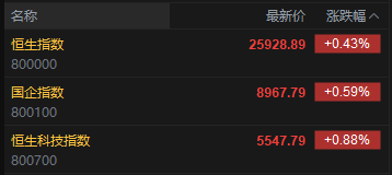 快讯：恒指高开0.43% 科指涨0.88% 锂电池股活跃 汽车股高开 小鹏汽车涨超5%  第2张