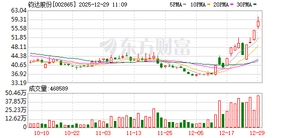 钧达股份成交额创2023年5月26日以来新高  第1张