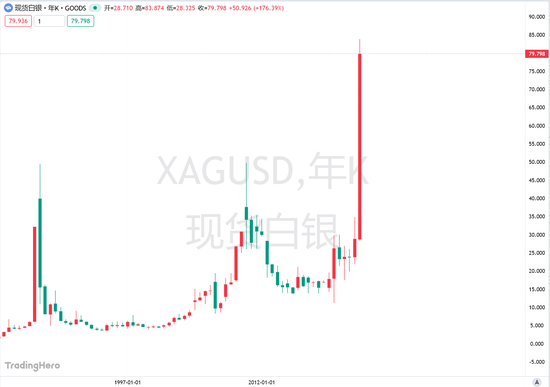 白银市值短暂超越英伟达，成为仅次于黄金的全球第二大资产！  第3张