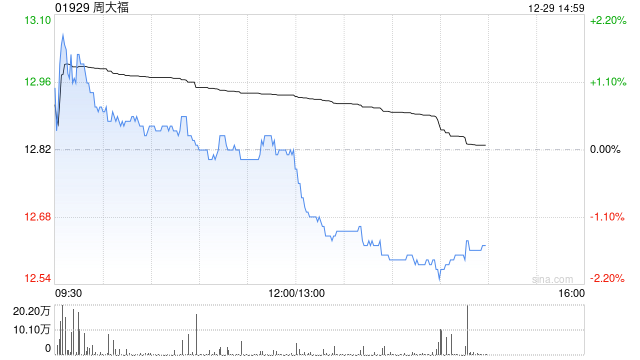 东北证券：首予周大福“买入”评级 渠道优化成果显著  第1张