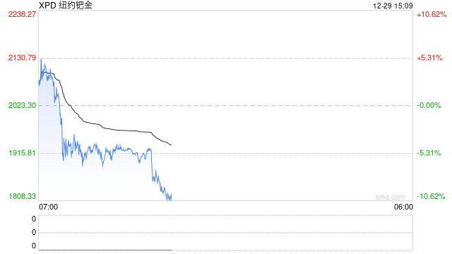快讯|现货钯金日内重挫12.00%，现报1674.99美元/盎司  第2张