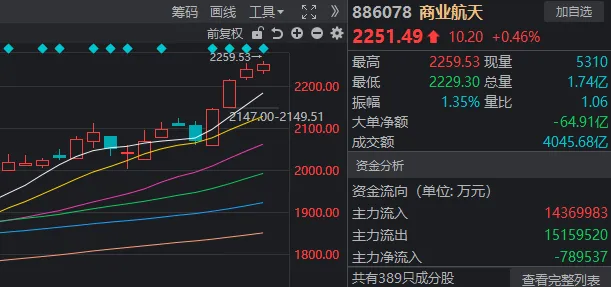 有惊无险，沪指9连阳！多空双杀，这只白银基金差点“地天板”  第3张
