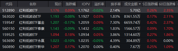 关注现金流价值！红利低波ETF（512890）交投与资金双活跃：日成交5.7亿居同类首位 近60个交易日吸金59亿！  第1张