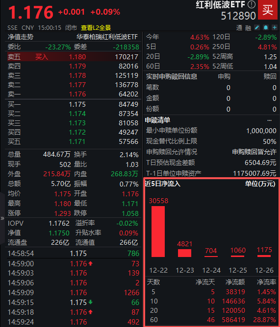 关注现金流价值！红利低波ETF（512890）交投与资金双活跃：日成交5.7亿居同类首位 近60个交易日吸金59亿！  第2张