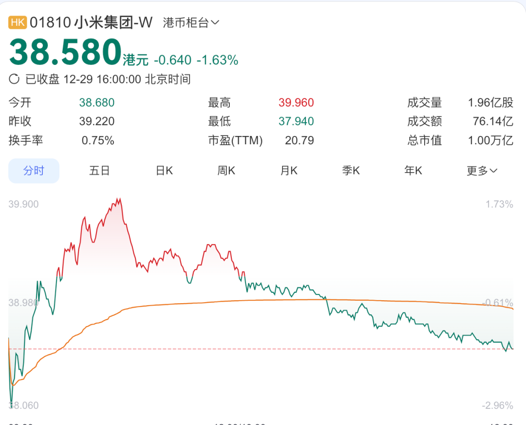雷军前脚刚增持小米，小米副董后脚就宣布套现140亿！还说看好小米未来！网友：刚添了根柴又被泼一盆水  第3张
