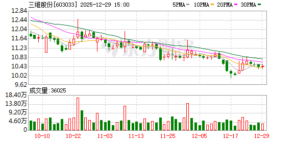 三维股份：2026年1月15日召开2026年第一次临时股东会  第1张