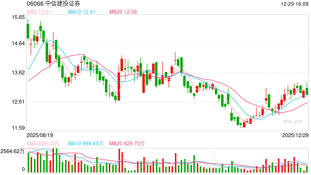 中信建投：A股跨年行情已经启动  第1张