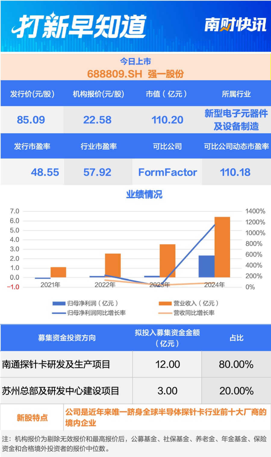 国产半导体探针卡龙头等3只新股上市丨打新早知道  第3张