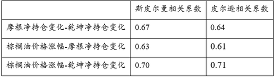 如何分析主力席位持仓变化对期货价格的影响——以棕榈油外资席位为例  第6张