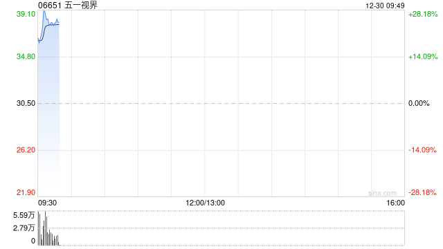 五一视界首挂上市 股价上涨26.75%  第1张