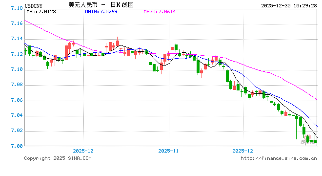 人民币兑美元中间价报7.0348，下调17点  第1张