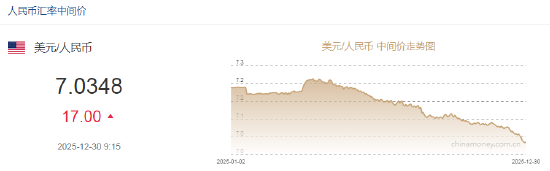 人民币兑美元中间价报7.0348，下调17点  第2张