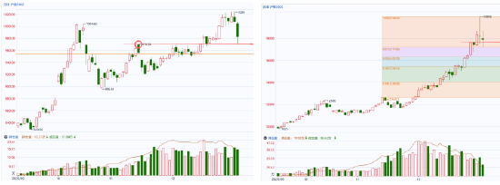国泰君安期货：昔日“上涨枭雄”缘何回调？节前贵金属遭遇多重压力  第3张