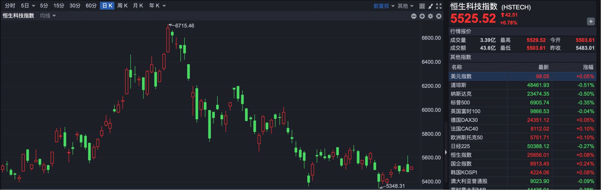 恒指微幅高开，六只新股上市，仅一家小幅破发  第2张