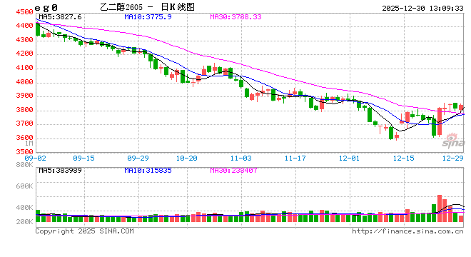 乙二醇基本面简析：12月港口库存增加较少 后续累库预期较高  第2张