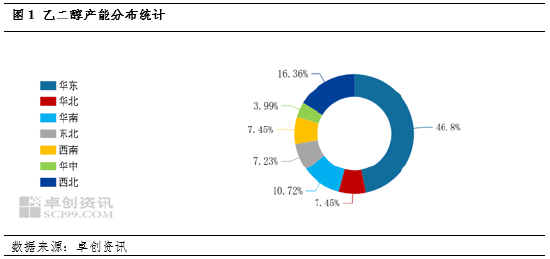 乙二醇基本面简析：12月港口库存增加较少 后续累库预期较高  第3张