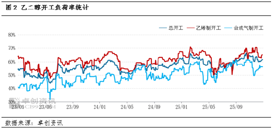 乙二醇基本面简析：12月港口库存增加较少 后续累库预期较高  第4张