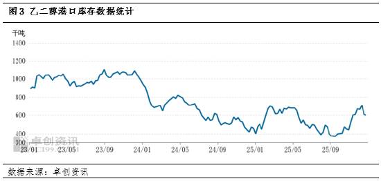 乙二醇基本面简析：12月港口库存增加较少 后续累库预期较高  第5张