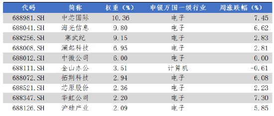 华安基金科创板ETF周报：科创板第五套上市标准扩围至商业火箭  第2张