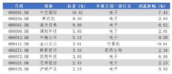 华安基金科创板ETF周报：科创板第五套上市标准扩围至商业火箭  第3张