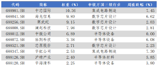华安基金科创板ETF周报：科创板第五套上市标准扩围至商业火箭  第4张