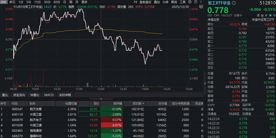 商业航天突发跳水，中国卫通炸板！军工ETF华宝（512810）上探阶段新高后回落翻绿，6只成份股振幅超10%  第1张