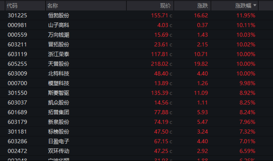 沪指，10连阳！这一板块，午后爆发  第2张