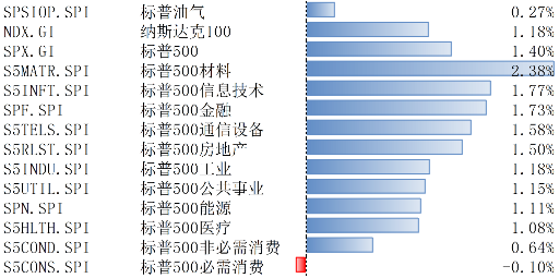 美股上涨，估值仍处相对高位，降息预期回升  第1张