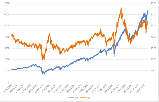 美股上涨，估值仍处相对高位，降息预期回升  第2张