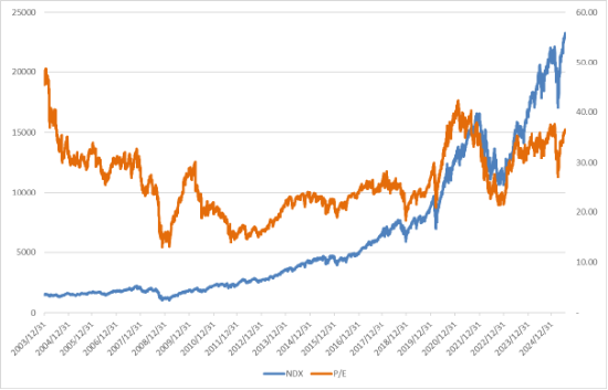 美股上涨，估值仍处相对高位，降息预期回升  第4张