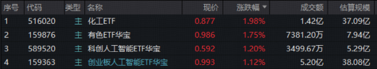 沪指10连阳，化工、有色比翼双飞！港股硬科技反攻，首只重仓“港股芯片链”的港股信息技术ETF放量大涨2%  第1张